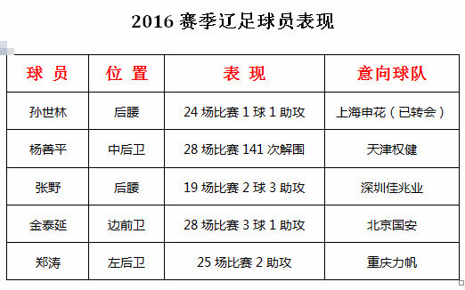 辽足混迹中超到底靠什么(辽足卖血上瘾 两年售光一套主力阵容 明年靠啥留中超？)