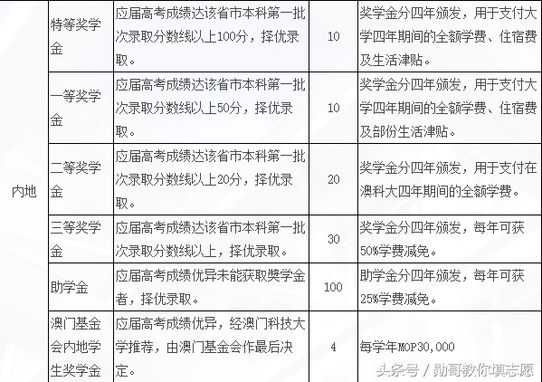 港澳台大学深度解读系列：澳门科技大学