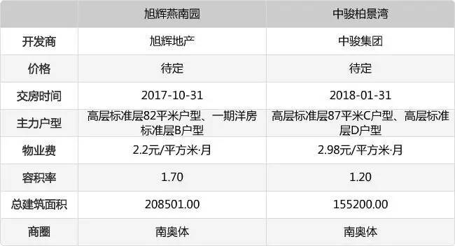 「楼盘PK」南奥体品牌盘年终对垒 拼小户型低总价谁更胜一筹