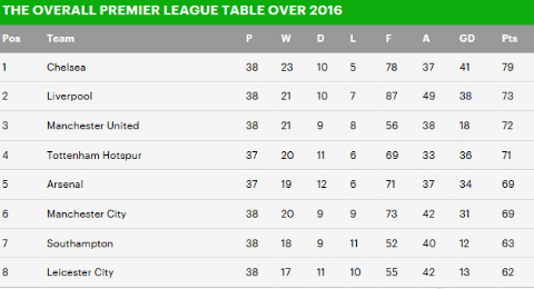 1617英超最终积分(2016全年英超积分榜：冠亚军几乎无悬念 第3竟是它)