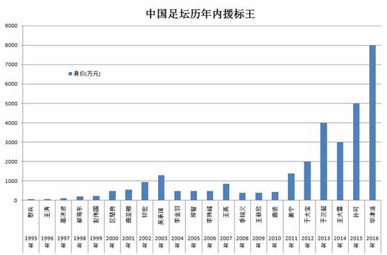 中超转账费为什么这么多(中超转会费超过英超！烧钱背后收益何来？)