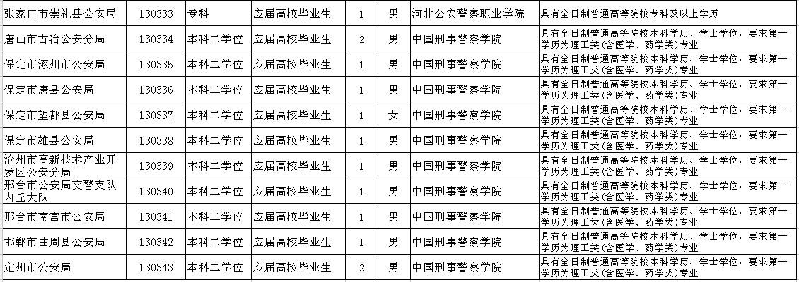 深泽县招聘信息（最新河北干警调剂补录职位表）