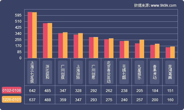 范特西篮球经理51wan(2017一周网页游戏数据报告(1.2—1.8))