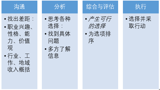 职业生涯规划|有效决策的方法