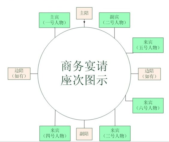 请客吃饭时怎样选位子 请人吃饭主人应该坐什么位置