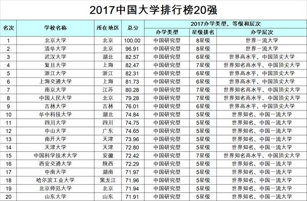 2017年武汉大学排名第三，仅次于北大清华，是因为进步太快？
