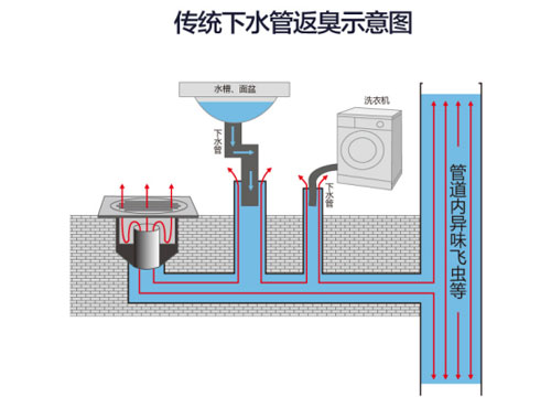 解决厨房返烟、卫生间返味原来这么简单