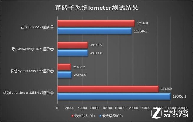 “芯”力量：四款至强E5 v4双路服务器横评