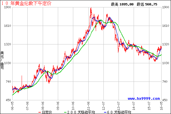 黄金价格近两年走势(黄金价格近两年走势图)