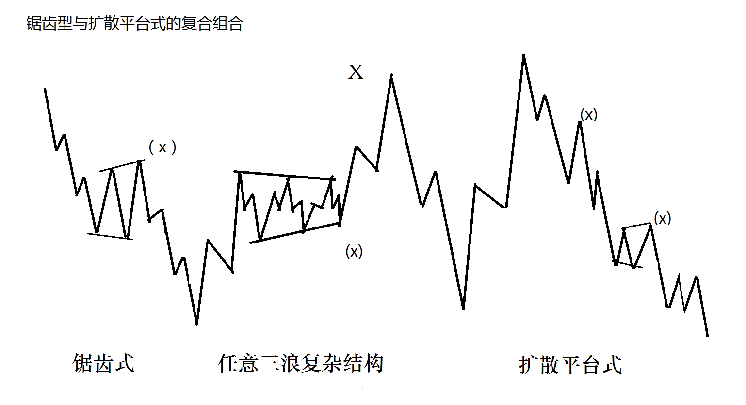 平臺式與鋸齒型組合會形成大的擴散三角形,形態的走勢越複雜