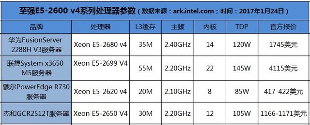 “芯”力量：四款至强E5 v4双路服务器横评