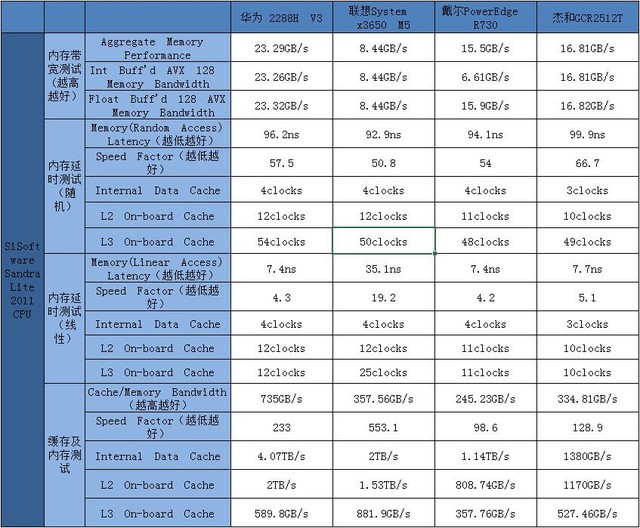 双路主板中超微处于什么地位(“芯”力量：四款至强E5 v4双路服务器横评)