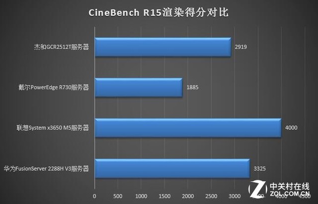 双路主板中超微处于什么地位(“芯”力量：四款至强E5 v4双路服务器横评)