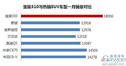 宝骏310一月销量破1.8万辆，小型车市场或由此复苏