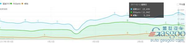宝骏310一月销量破1.8万辆，小型车市场或由此复苏