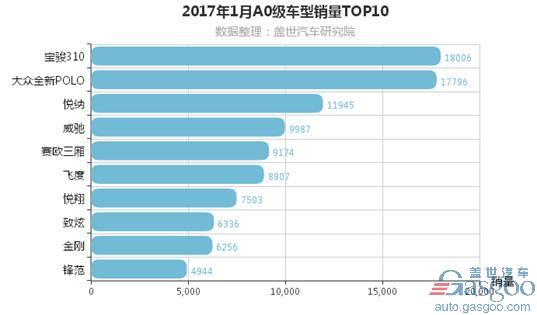 宝骏310一月销量破1.8万辆，小型车市场或由此复苏