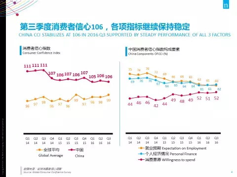 27张PPT全面解读 尼尔森：2017中国消费趋势