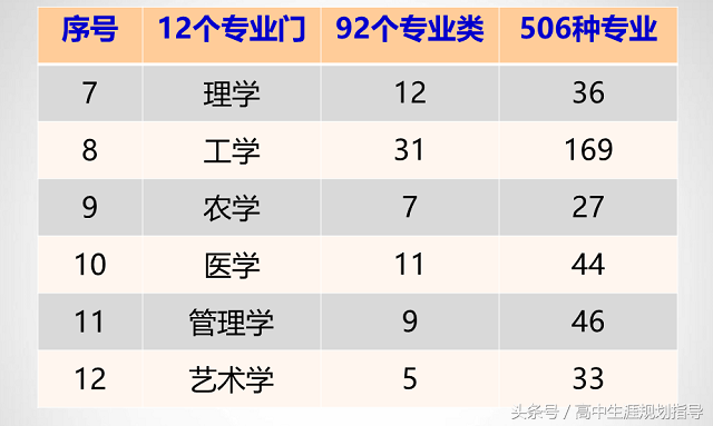 带你认识大学专业设置！——全国高等院校本科专业目录