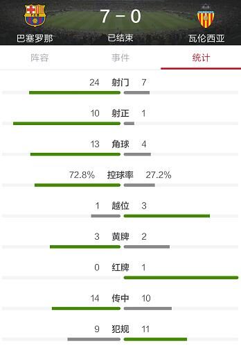 苏亚雷斯已14次攻破瓦伦大门(苏亚雷斯大四喜梅西戴帽，巴萨7-0瓦伦)