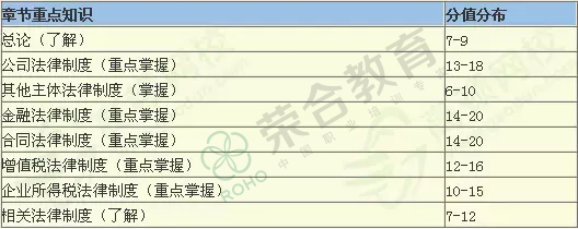 会计中级职称考试科目，重点难点考点大全（干货）