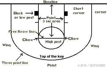 nba术语有哪些(篮球各类英文常用词汇大汇总，你知道几个呢？)