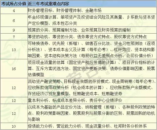 会计中级职称考试科目，重点难点考点大全（干货）