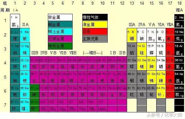 学会这个，再也不用担心记不住元素周期表啦！