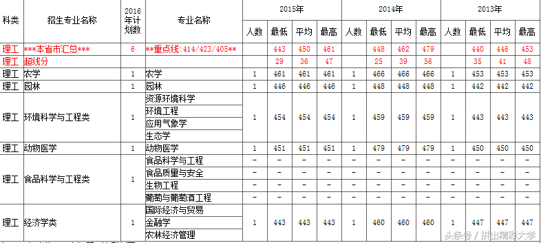 中国农业大学2013-2015年各省各专业录取分数线
