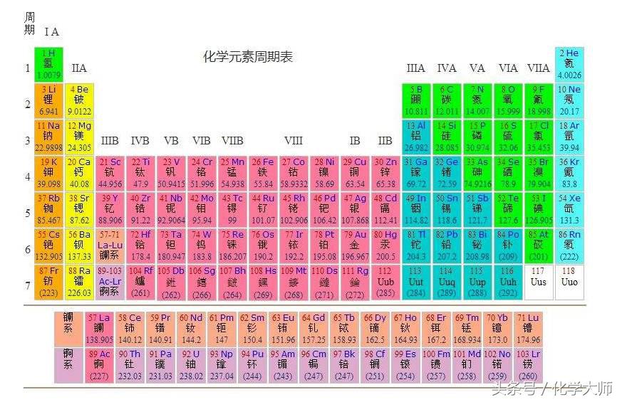 学会这个，再也不用担心记不住元素周期表啦！