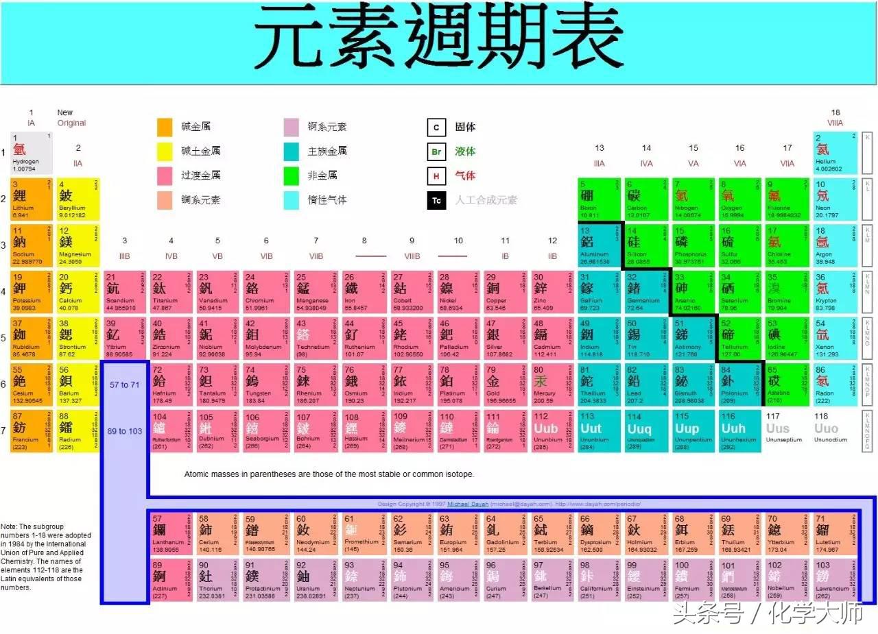 学会这个，再也不用担心记不住元素周期表啦！