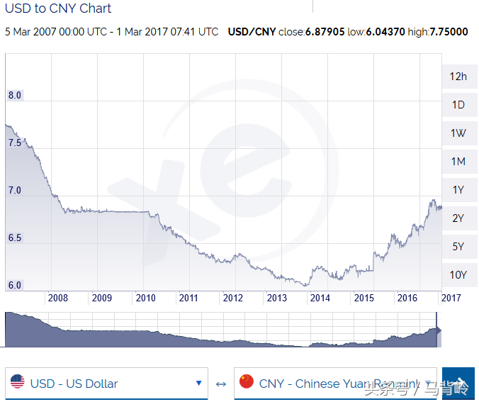 usd汇率转换人民币趋势、usd汇率转换人民币趋势分析