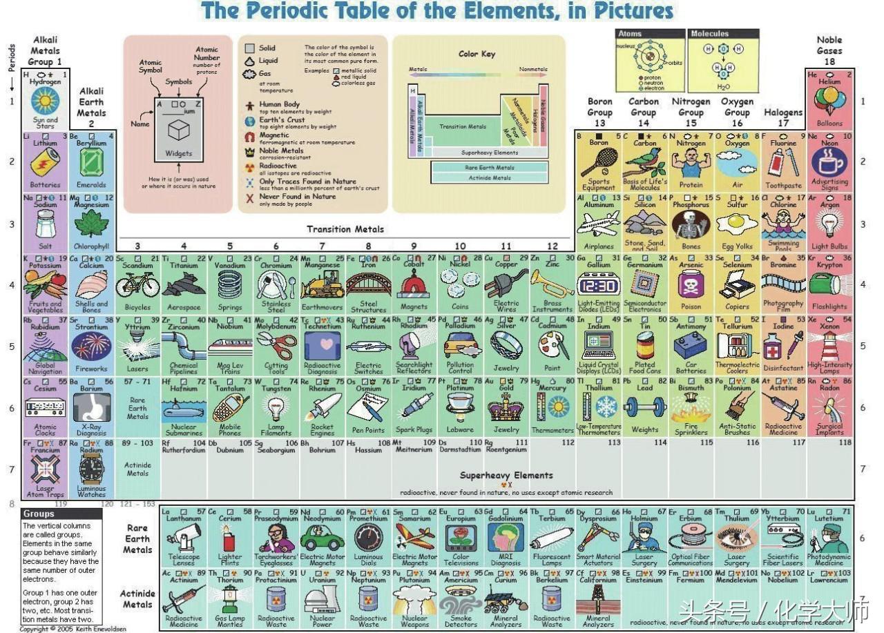 学会这个，再也不用担心记不住元素周期表啦！