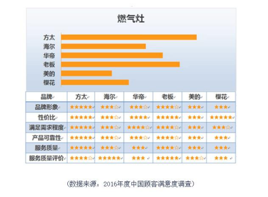 燃氣灶排行榜揭曉用戶口碑最好的燃氣灶品牌