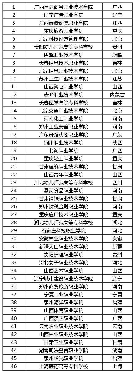高考200-400分能报考哪些院校？