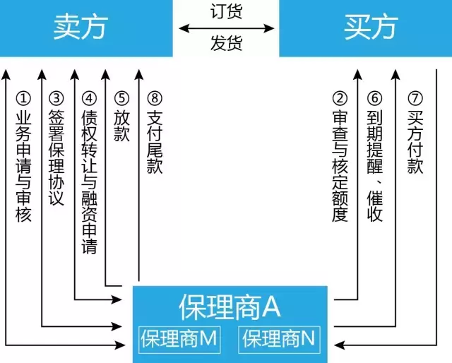 保理课堂｜联合保理业务模式深度解析