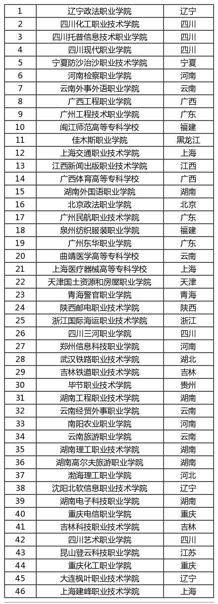 高考200-400分能报考哪些院校？