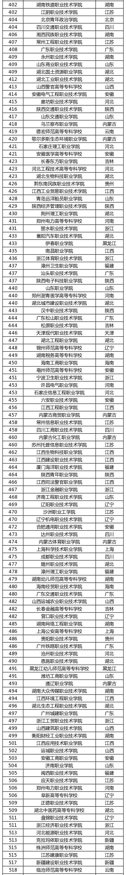 高考200-400分能报考哪些院校？