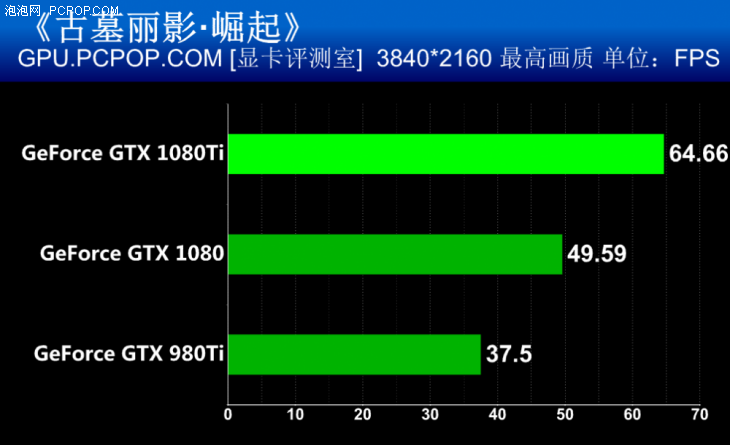 把自家显卡全都秒了 英伟达GTX 1080Ti首发评测