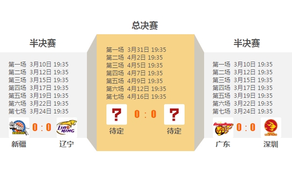 CBA半决赛赛程确定: 3月10日新疆vs.辽宁、广东vs.深圳，七局四胜系统