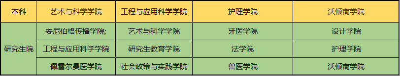 宾夕法尼亚大学入学条件和费用