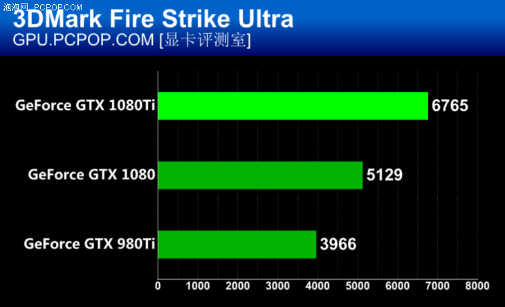 把自家显卡全都秒了 英伟达GTX 1080Ti首发评测