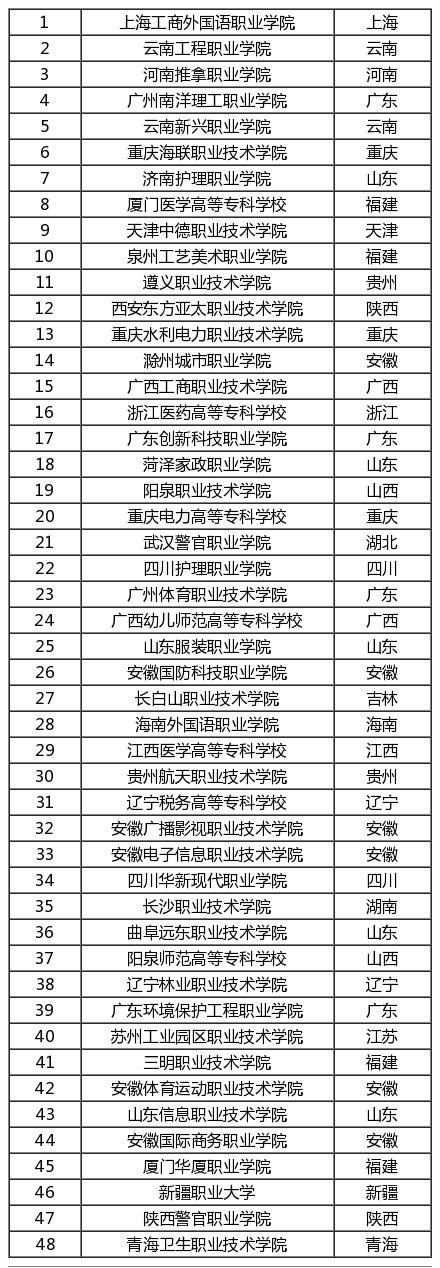 高考200-400分能报考哪些院校？