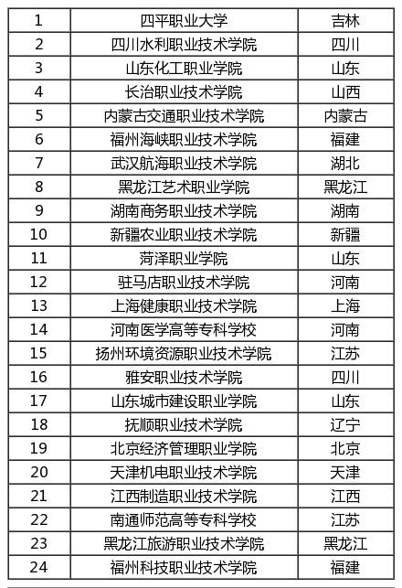 高考200-400分能报考哪些院校？