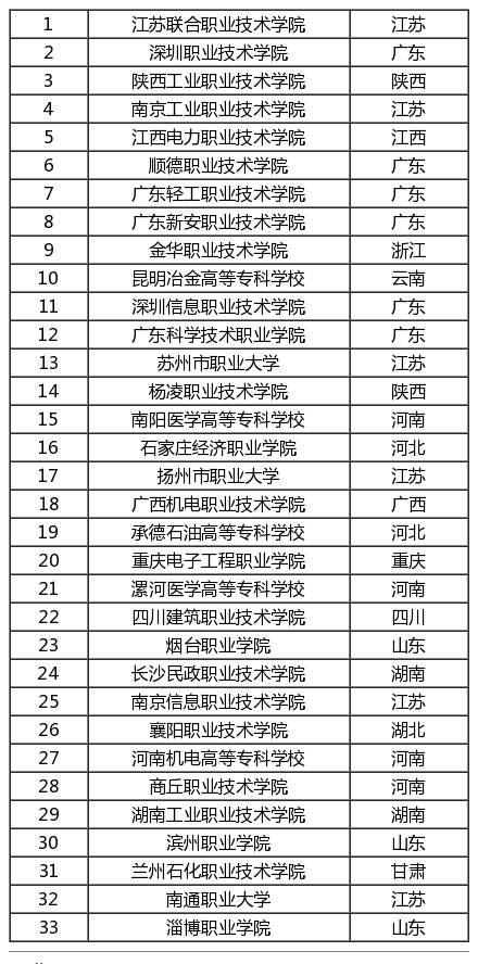 高考200-400分能报考哪些院校？