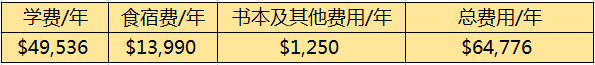 宾夕法尼亚大学入学条件和费用