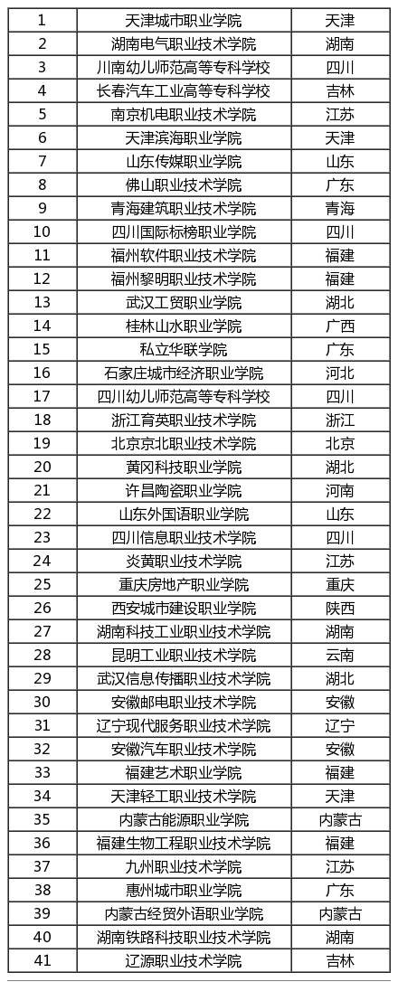 高考200-400分能报考哪些院校？