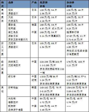 10个品牌的纸尿裤，到底哪个好？