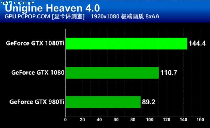 把自家显卡全都秒了 英伟达GTX 1080Ti首发评测