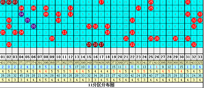 双色球技巧之：红球6红如此容易！