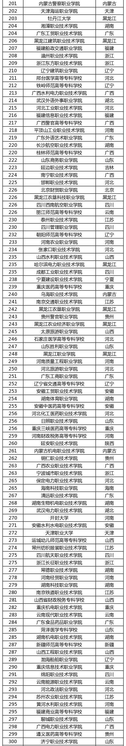 高考200-400分能报考哪些院校？